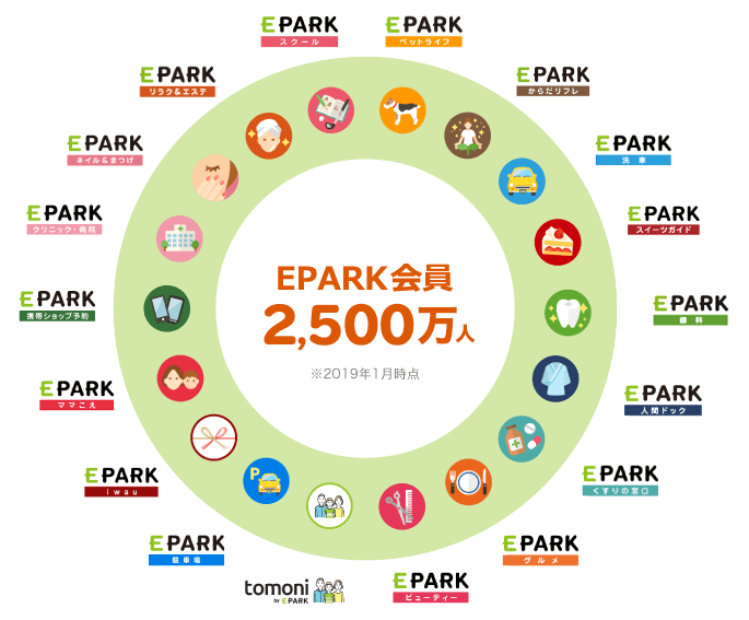 EPARK会員2,500万人