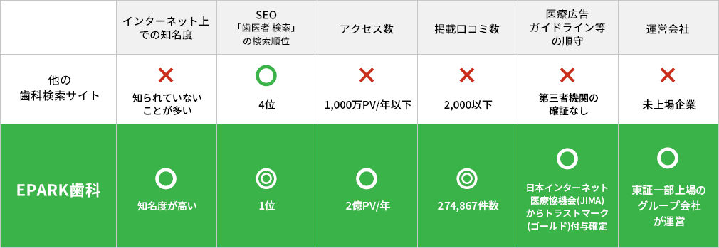 EPARK歯科サイトの強み