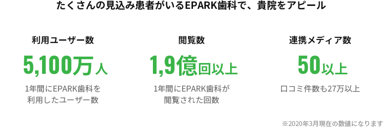 たくさんの見込み患者がいるEPARK歯科で、貴院をアピール