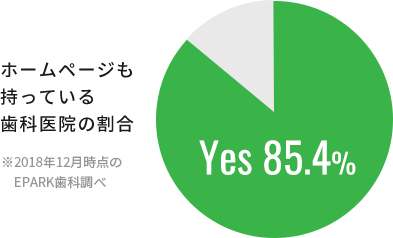 ホームページを持つ歯科医院の割合85.4％