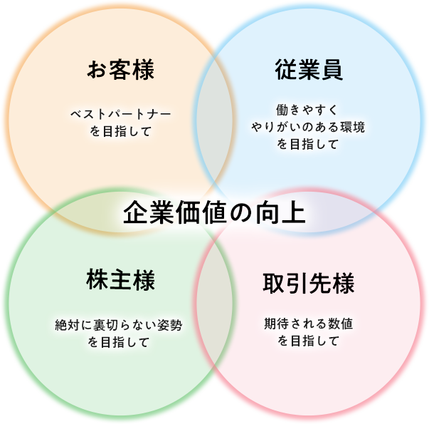 企業価値の向上の図