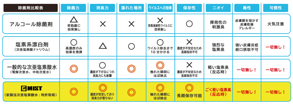 除菌剤比較表