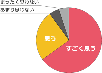 他人のニオイ指摘しにくいと思うか？