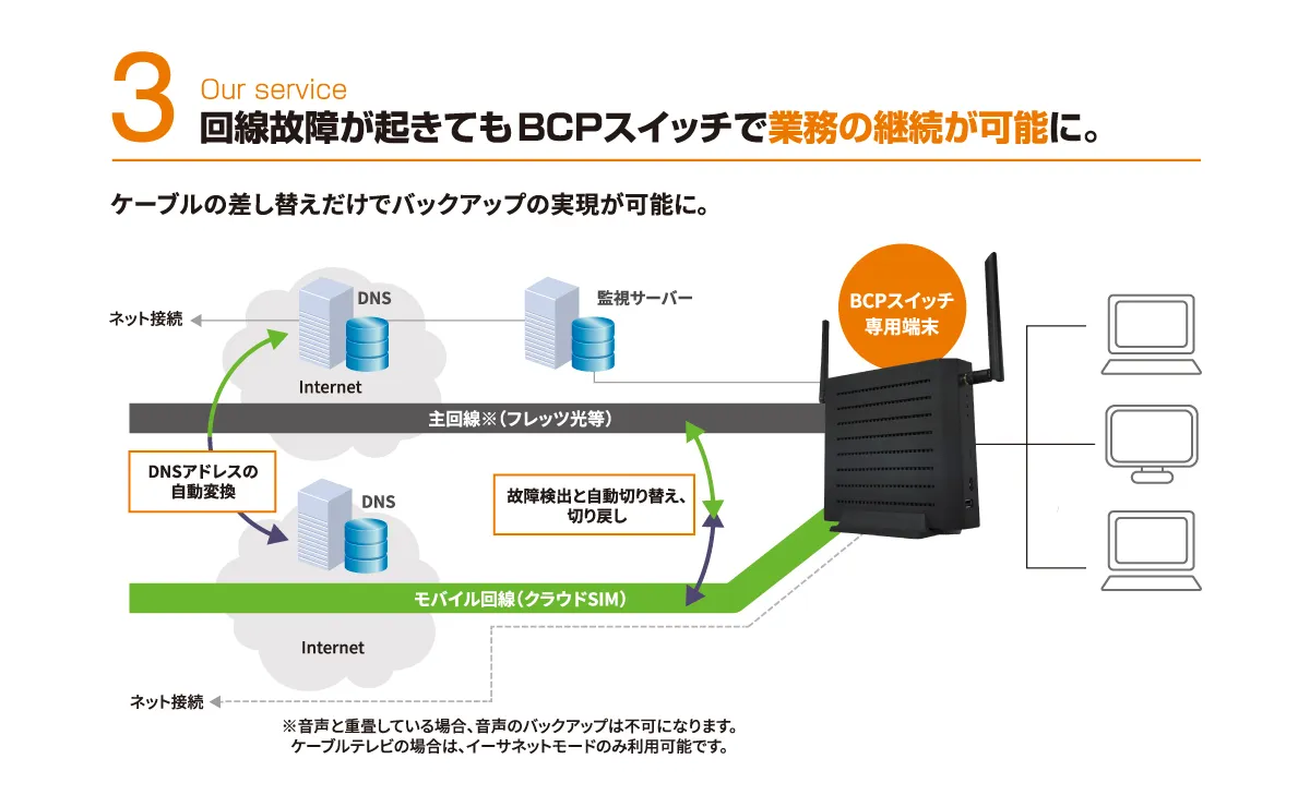 3.回線故障が起きてもBCPスイッチで業務の継続が可能に。