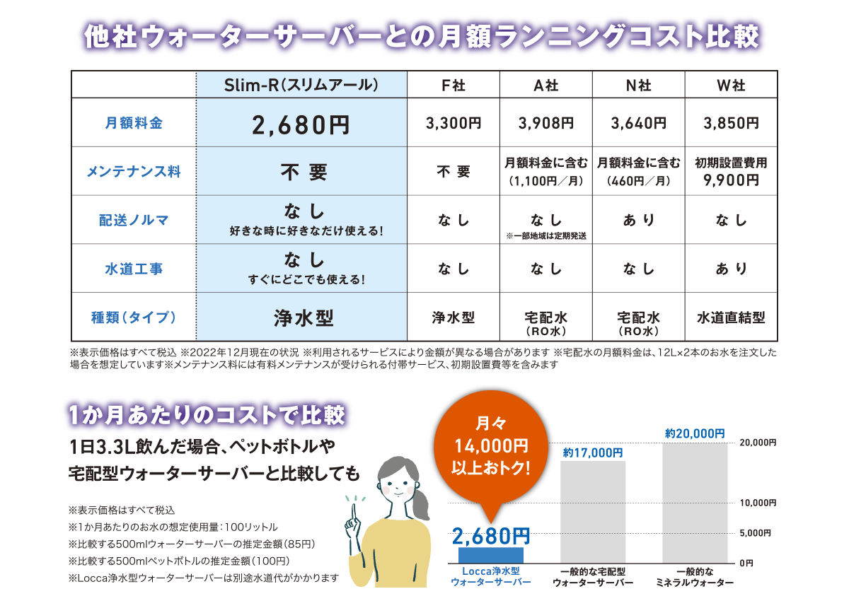 他社ウォーターサーバーとの月額ランニングコスト比較