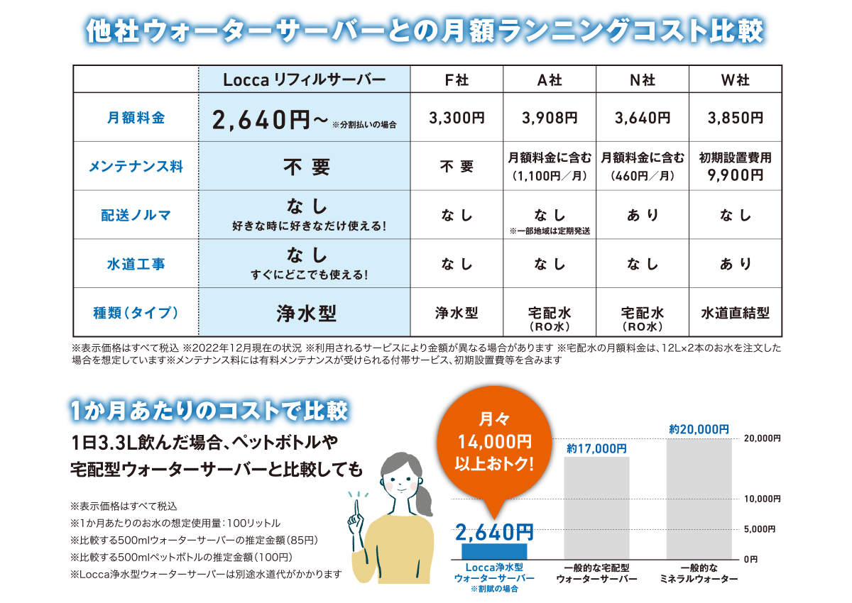 他社ウォーターサーバーとの月額ランニングコスト比較